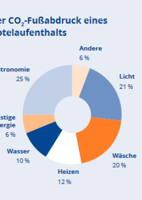 CO2-Fußabdruck eines Hotekaufenthalts